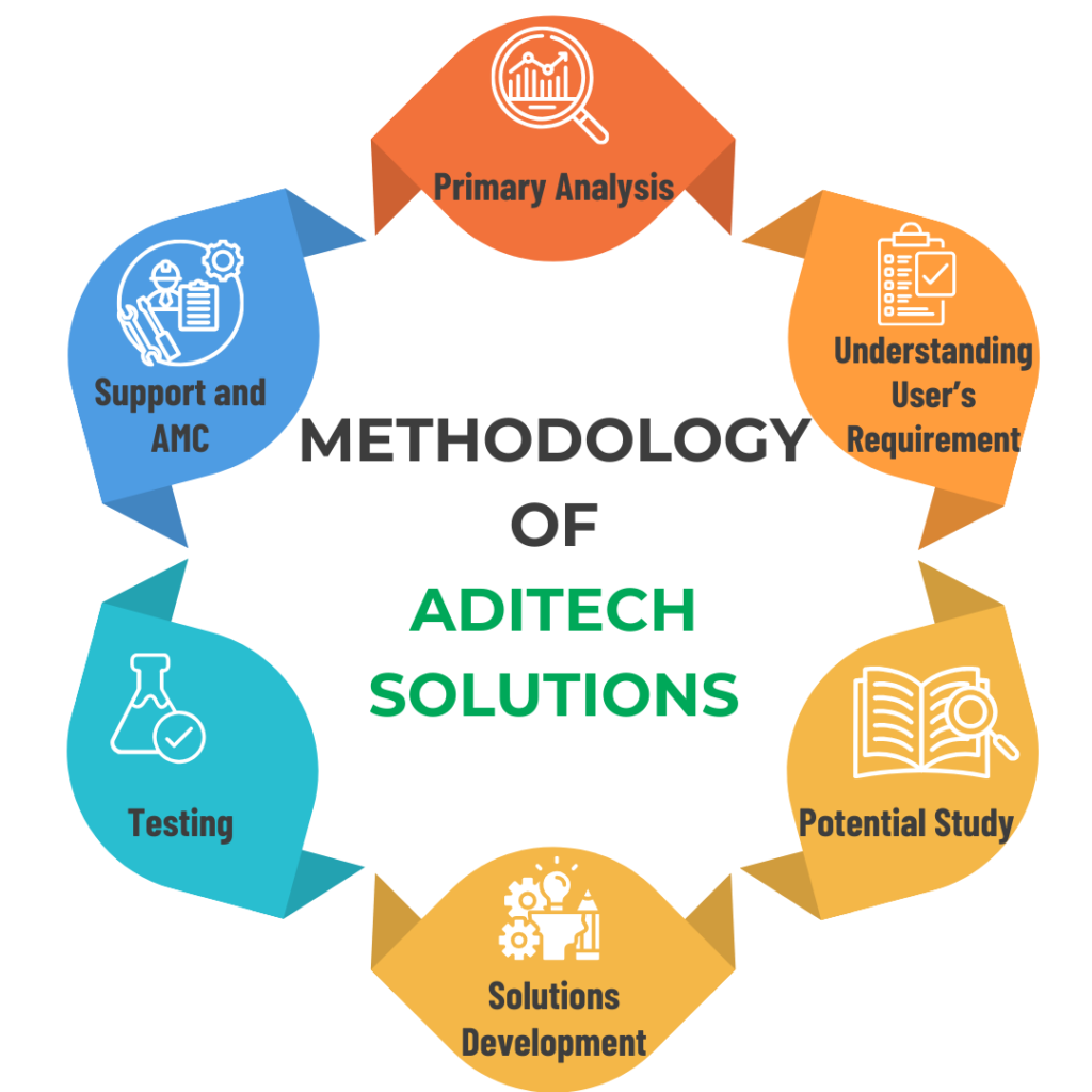 AdiTech Software Solutions Methodology